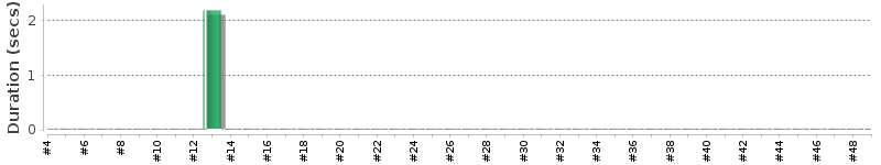 [Method Execution Trend Chart]