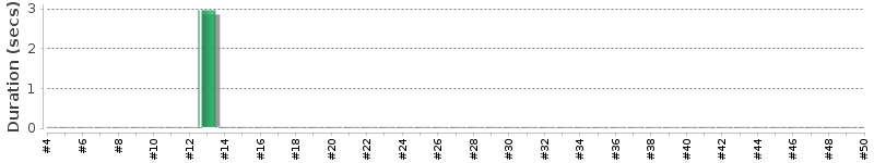 [Method Execution Trend Chart]