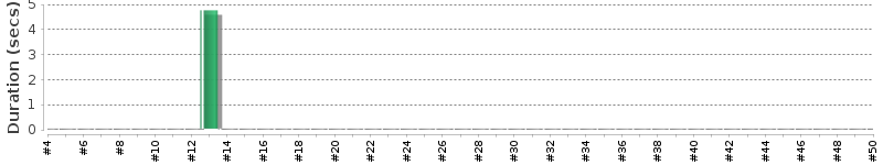 [Method Execution Trend Chart]