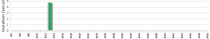 [Method Execution Trend Chart]
