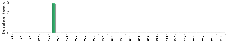 [Method Execution Trend Chart]