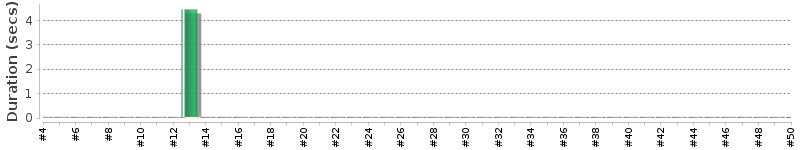 [Method Execution Trend Chart]