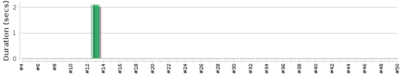 [Method Execution Trend Chart]