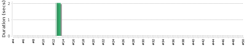 [Method Execution Trend Chart]