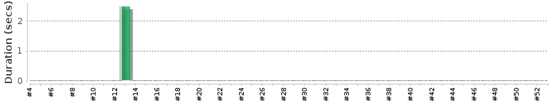 [Method Execution Trend Chart]