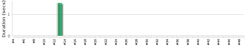[Method Execution Trend Chart]