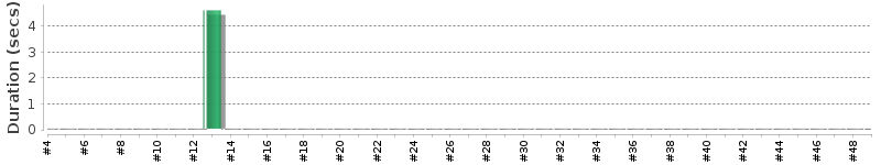 [Method Execution Trend Chart]