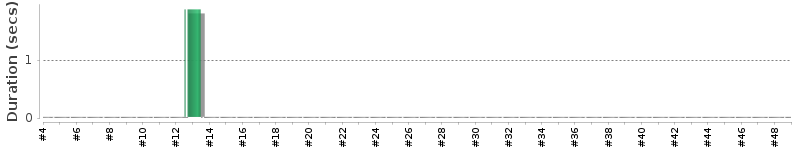 [Method Execution Trend Chart]