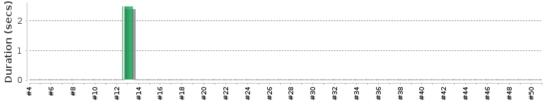 [Method Execution Trend Chart]