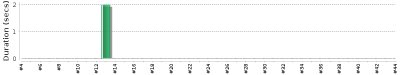 [Method Execution Trend Chart]