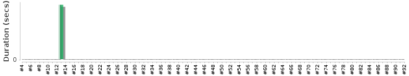 [Method Execution Trend Chart]