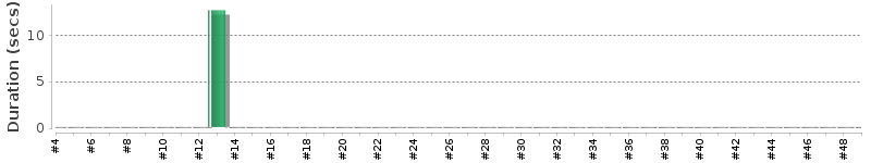 [Method Execution Trend Chart]