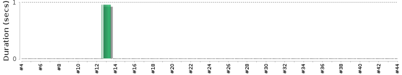 [Method Execution Trend Chart]