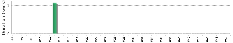 [Method Execution Trend Chart]