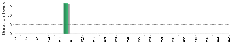 [Method Execution Trend Chart]