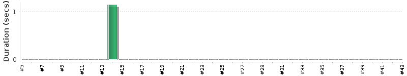 [Method Execution Trend Chart]