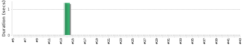 [Method Execution Trend Chart]