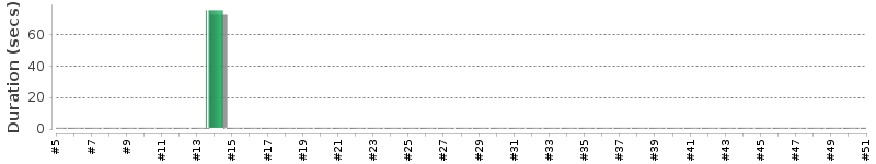 [Method Execution Trend Chart]