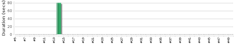 [Method Execution Trend Chart]