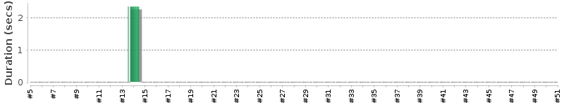 [Method Execution Trend Chart]