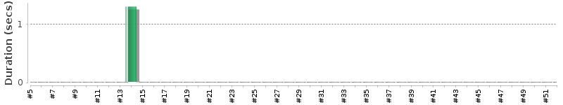 [Method Execution Trend Chart]
