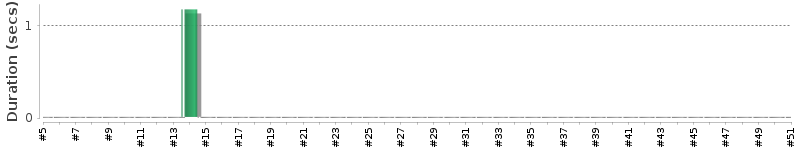 [Method Execution Trend Chart]