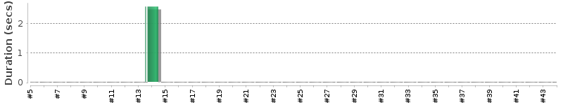 [Method Execution Trend Chart]