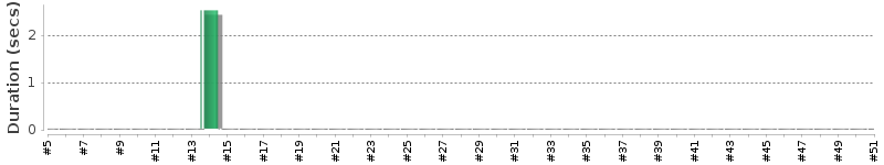 [Method Execution Trend Chart]