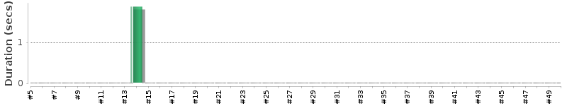 [Method Execution Trend Chart]