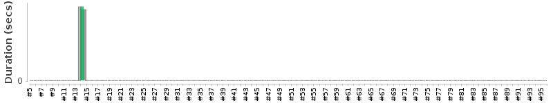 [Method Execution Trend Chart]