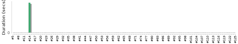 [Method Execution Trend Chart]