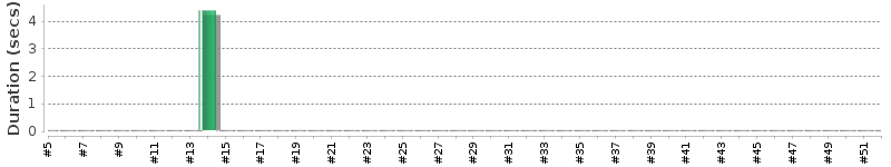 [Method Execution Trend Chart]