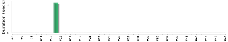 [Method Execution Trend Chart]