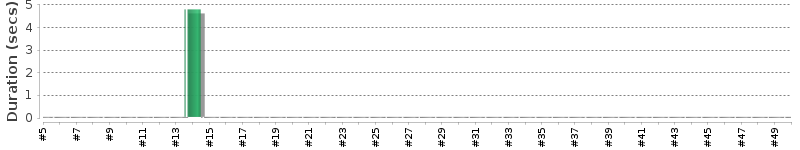 [Method Execution Trend Chart]