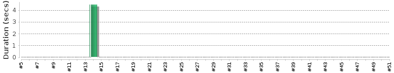 [Method Execution Trend Chart]