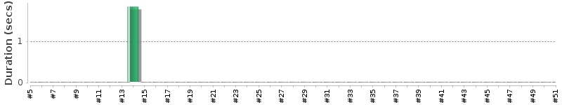 [Method Execution Trend Chart]