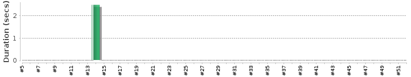 [Method Execution Trend Chart]