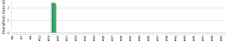 [Method Execution Trend Chart]