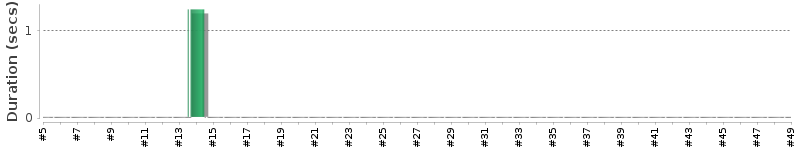 [Method Execution Trend Chart]