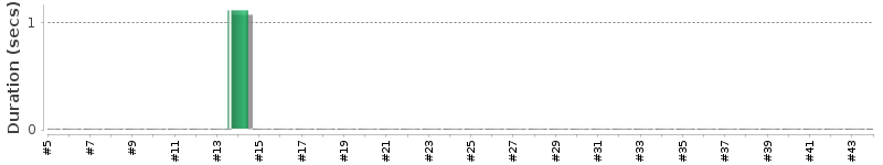 [Method Execution Trend Chart]