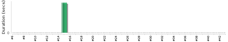 [Method Execution Trend Chart]