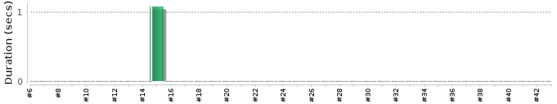 [Method Execution Trend Chart]