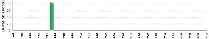 [Method Execution Trend Chart]