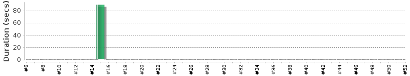 [Method Execution Trend Chart]