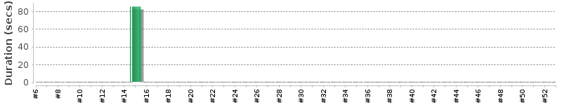 [Method Execution Trend Chart]