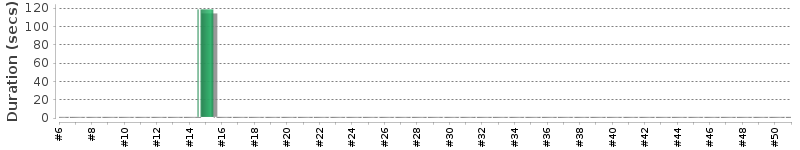 [Method Execution Trend Chart]