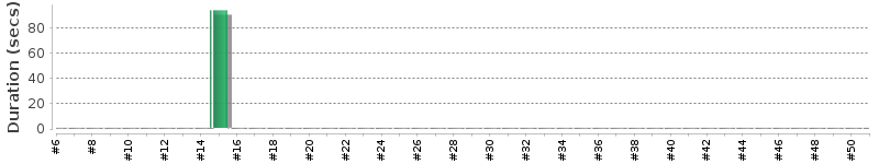 [Method Execution Trend Chart]