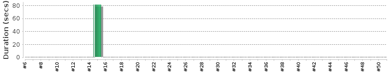 [Method Execution Trend Chart]