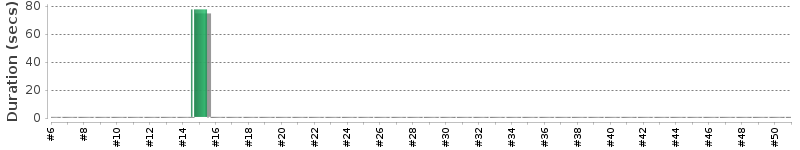 [Method Execution Trend Chart]