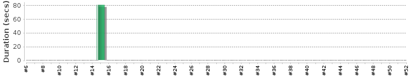 [Method Execution Trend Chart]